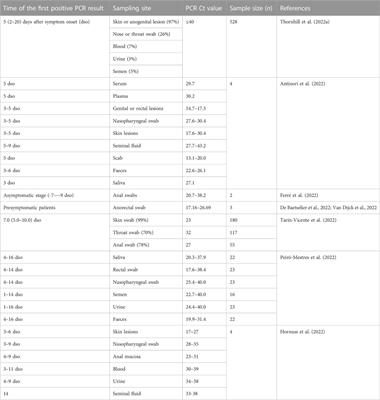 How and when does monkeypox (mpox) transmit: Implications for prevention and treatments